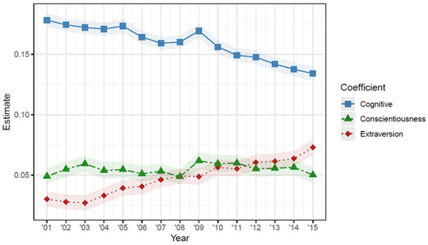
					
				Rise of the extroverts: New study reveals changing values in the job market
			